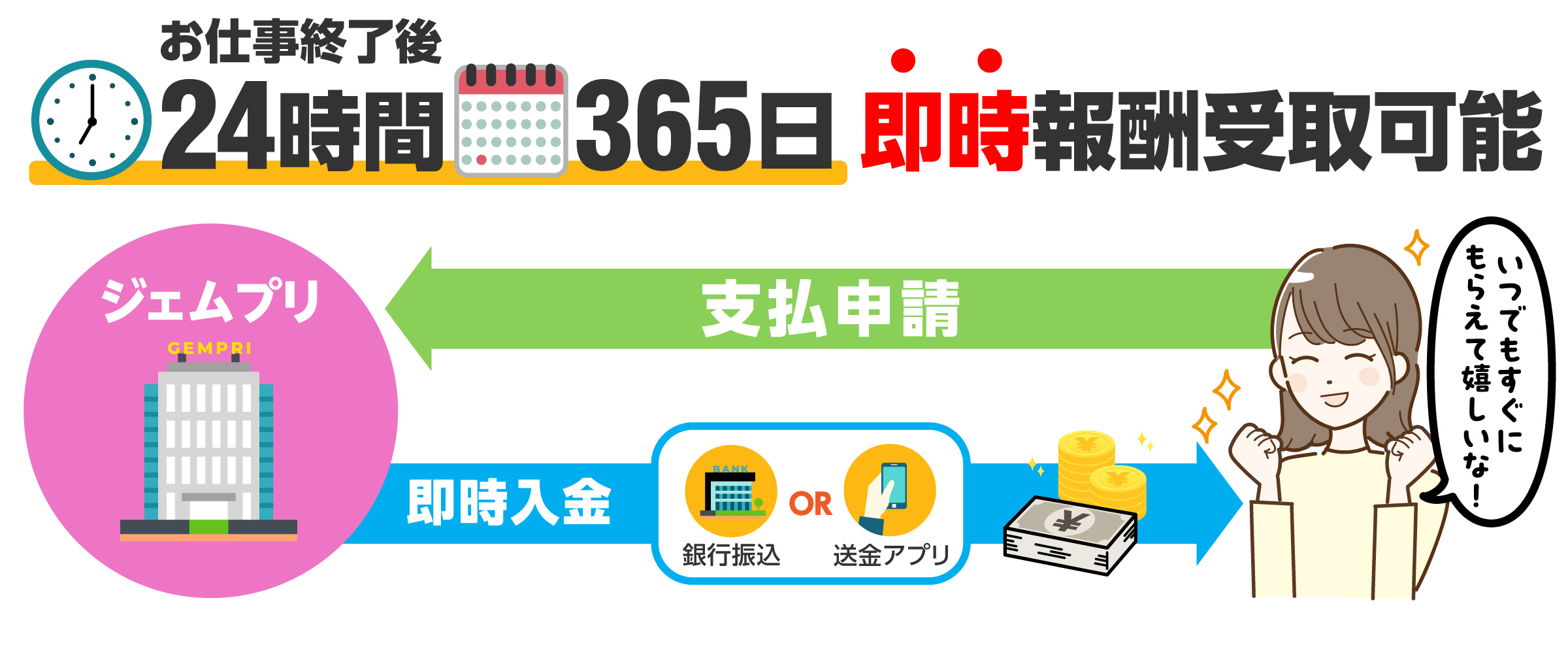 24時間365日即時報酬受取可能
